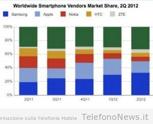 Samsung ed Apple dominano le vendite degli smartphones