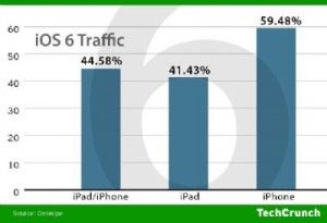 Il nuovo sistema iOS6 è già sul 60% dei dispositivi iPhone e il 41% degli iPad!
