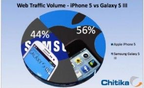 L'iPhone 5 sta già generando molto più traffico web rispetto al Galaxy S III!