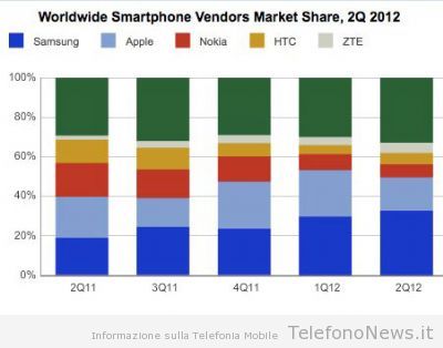 Samsung ed Apple dominano le vendite degli smartphones