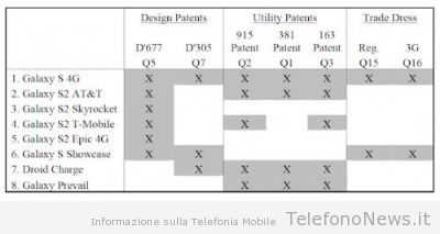 Apple dopo la sentenza chiede ora di ritirare 8 smartphone Samsung dal mercato!