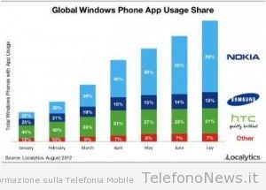 Oltre la metà dei nuovi prodotti Windows Phone in tutto il mondo sono targati Nokia!