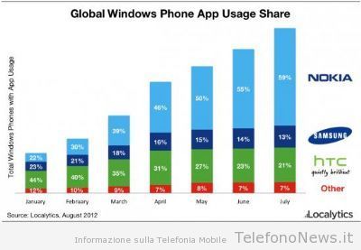 Oltre la metà dei nuovi prodotti Windows Phone in tutto il mondo sono targati Nokia!