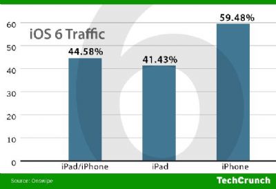 Il nuovo sistema iOS6 è già sul 60% dei dispositivi iPhone e il 41% degli iPad!