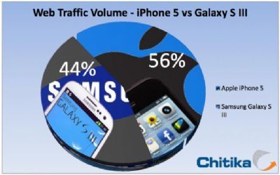 L'iPhone 5 sta già generando molto più traffico web rispetto al Galaxy S III!