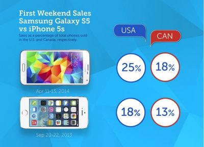 Samsung: le vendite del Galaxy S5 sono eccezionali