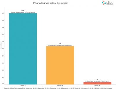 Apple iPhone SE