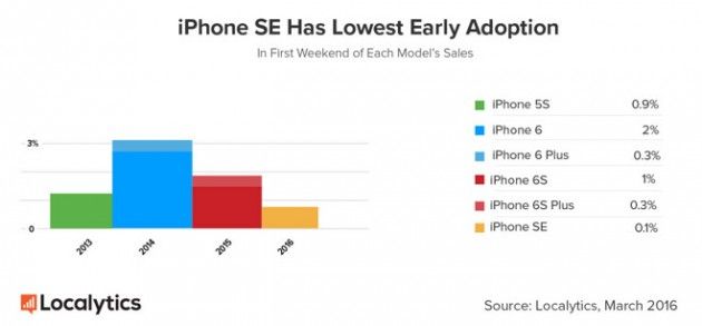 Vendite iPhone SE