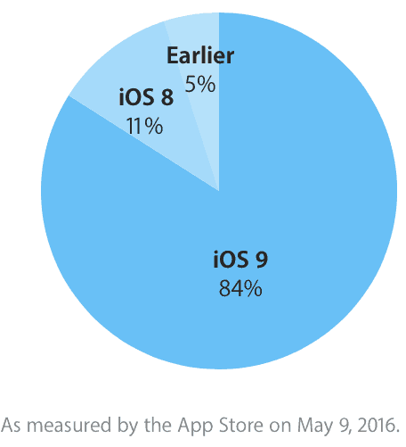 Aggiornamento iOS 9
